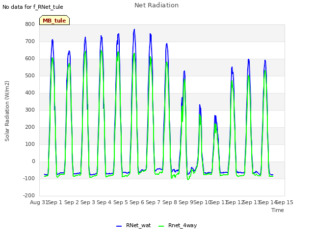 plot of Net Radiation