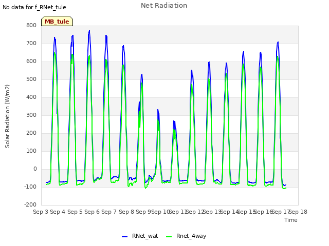 plot of Net Radiation