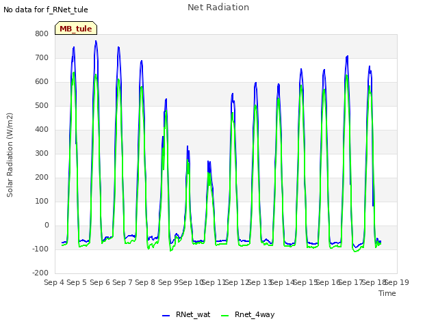 plot of Net Radiation