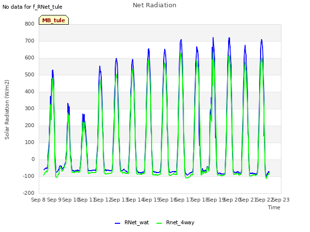 plot of Net Radiation