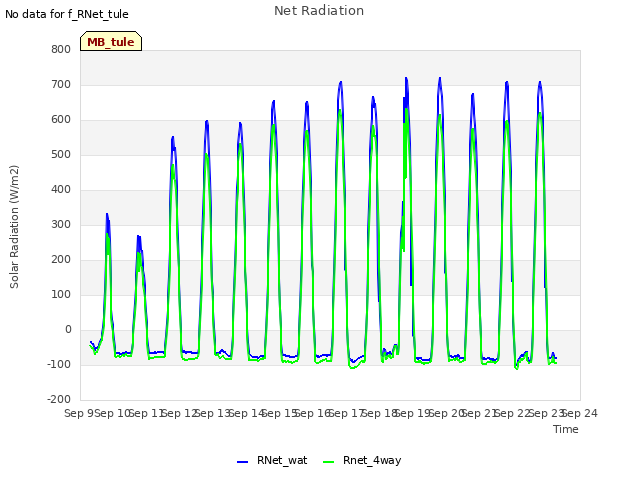 plot of Net Radiation