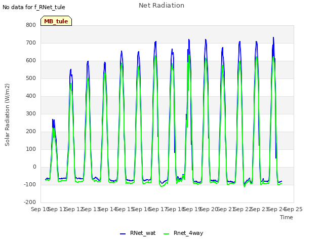 plot of Net Radiation