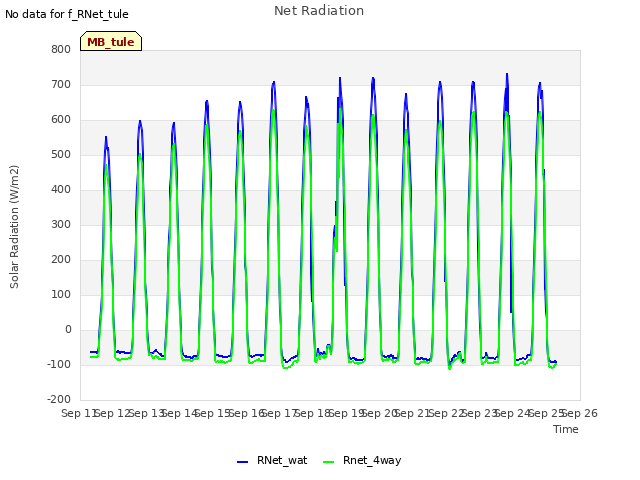 plot of Net Radiation