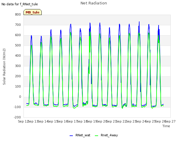 plot of Net Radiation