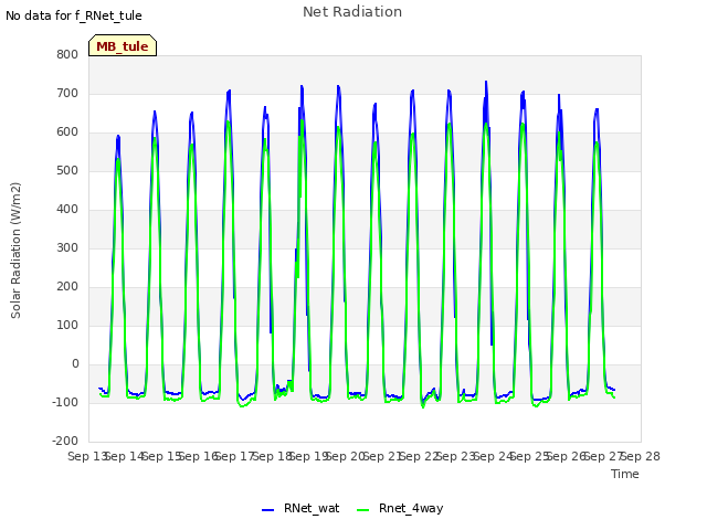 plot of Net Radiation