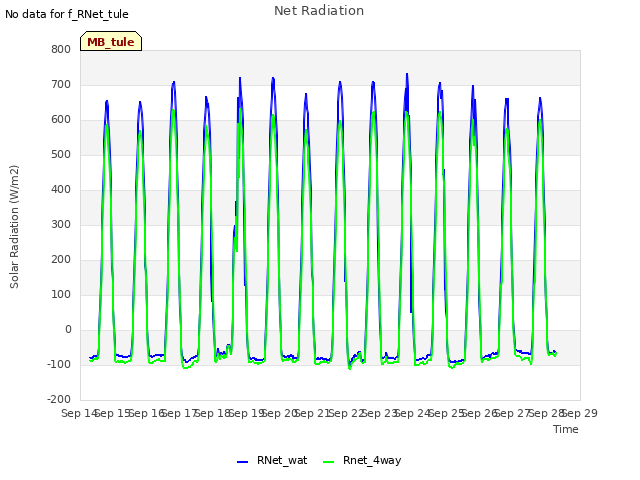 plot of Net Radiation