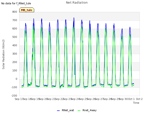 plot of Net Radiation