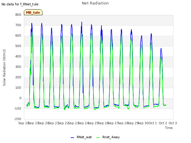 plot of Net Radiation