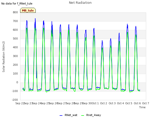 plot of Net Radiation