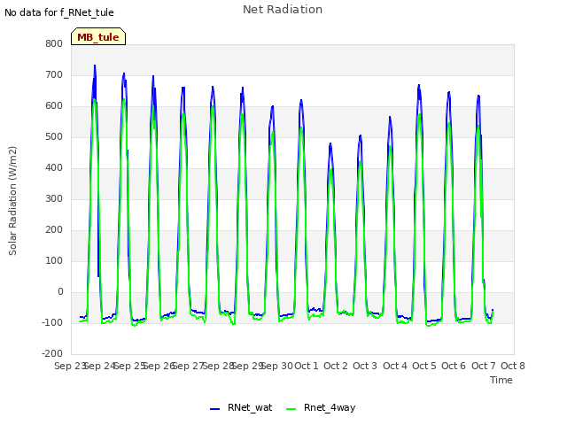 plot of Net Radiation