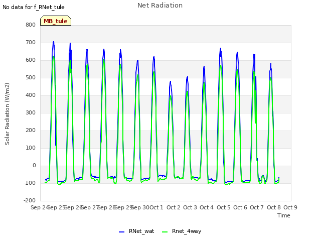 plot of Net Radiation