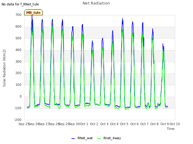 plot of Net Radiation