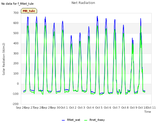 plot of Net Radiation