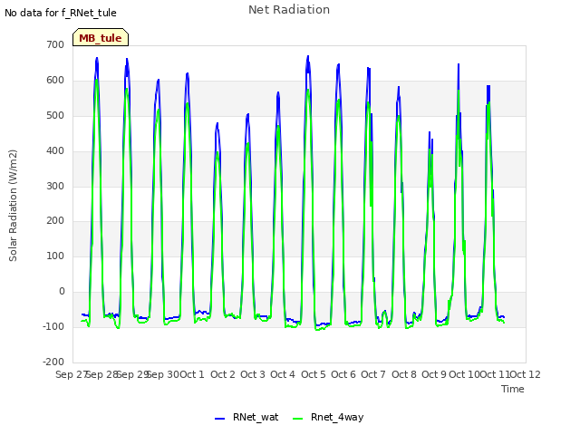 plot of Net Radiation