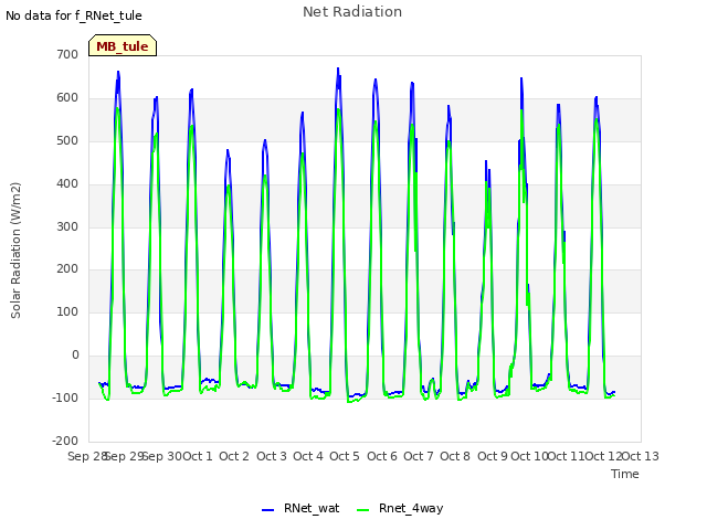 plot of Net Radiation