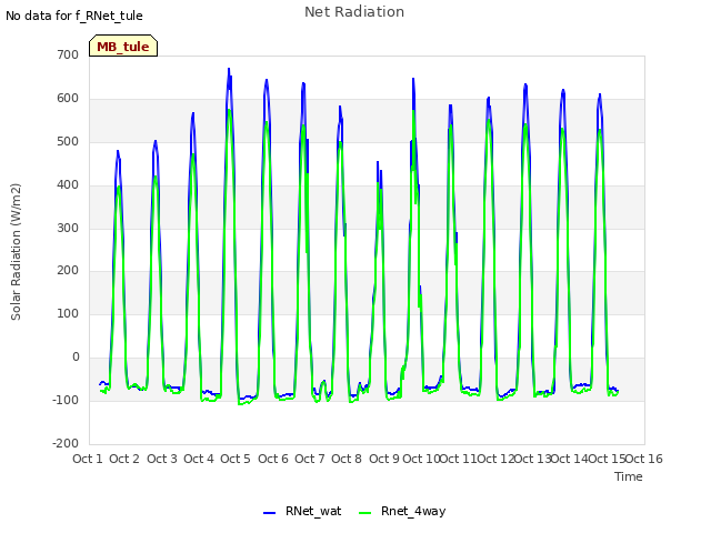 plot of Net Radiation