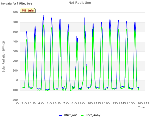 plot of Net Radiation