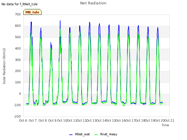 plot of Net Radiation