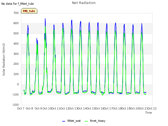 plot of Net Radiation