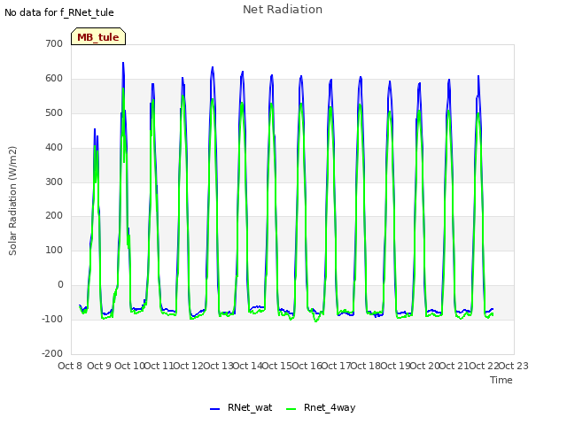 plot of Net Radiation