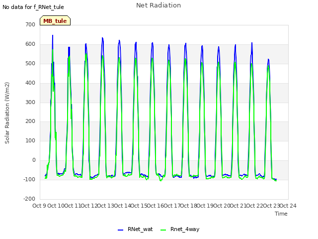 plot of Net Radiation