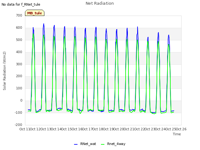 plot of Net Radiation