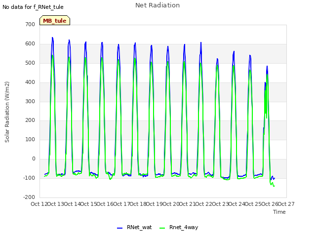 plot of Net Radiation