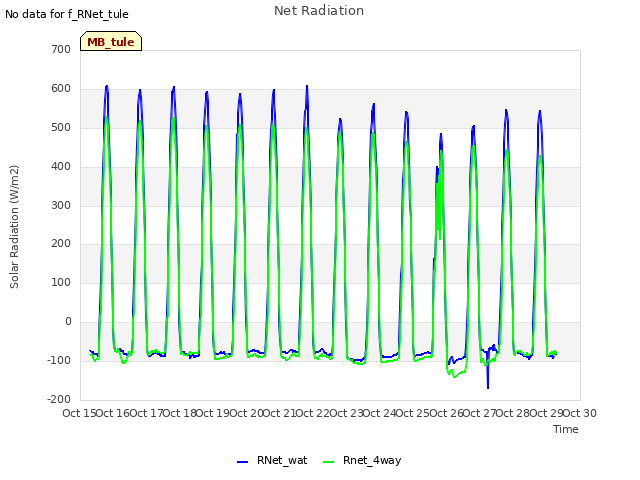 plot of Net Radiation