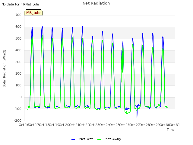 plot of Net Radiation