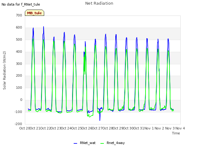 plot of Net Radiation