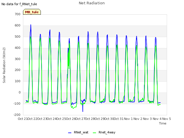 plot of Net Radiation