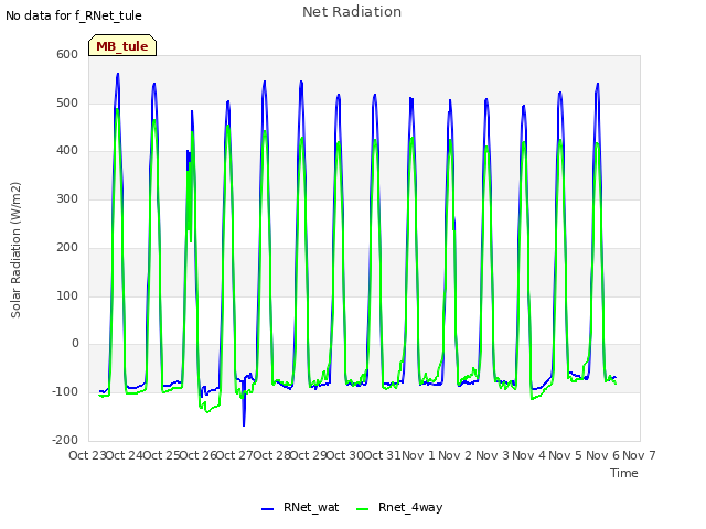 plot of Net Radiation