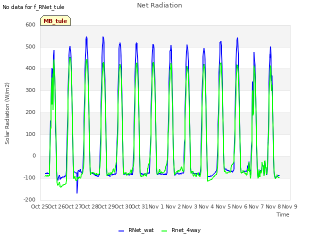 plot of Net Radiation