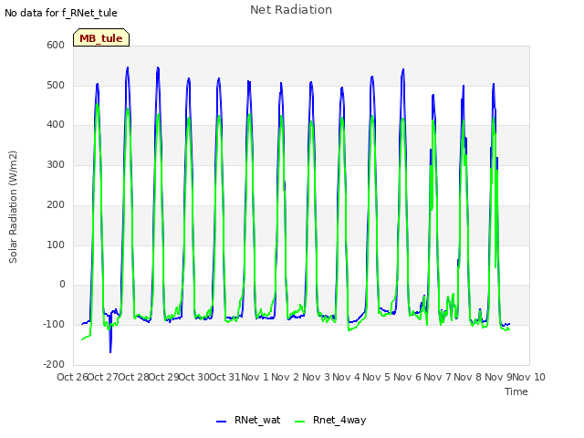 plot of Net Radiation