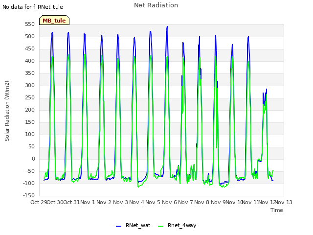 plot of Net Radiation