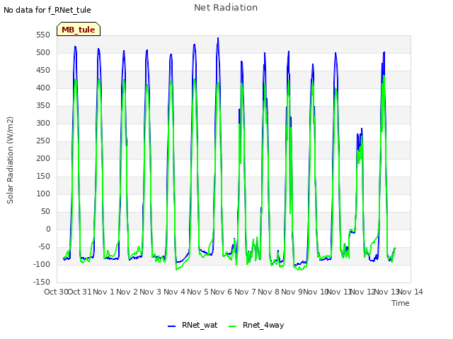 plot of Net Radiation