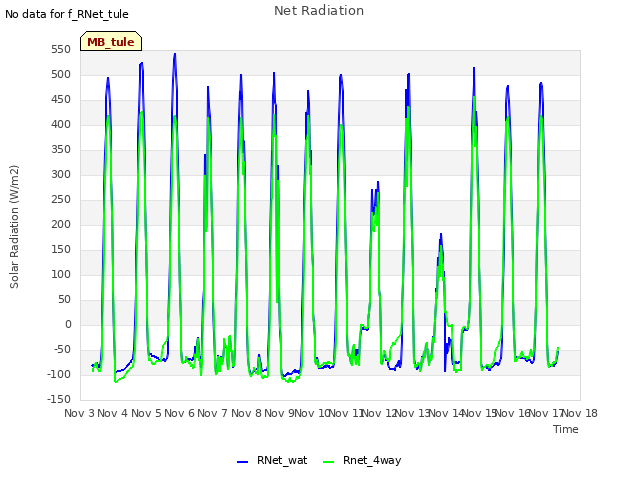 plot of Net Radiation