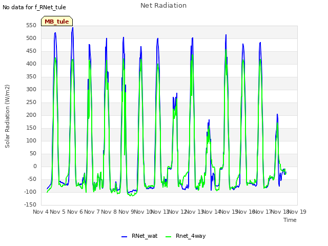 plot of Net Radiation