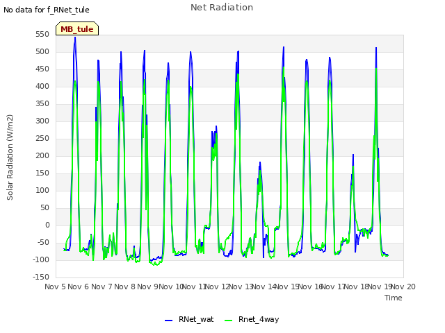 plot of Net Radiation