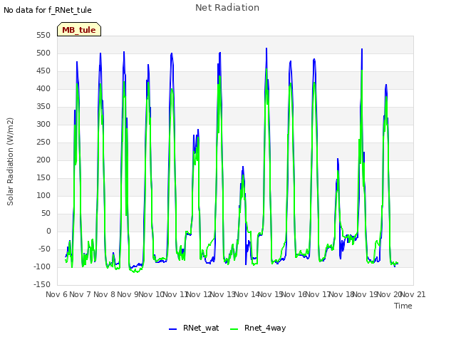 plot of Net Radiation