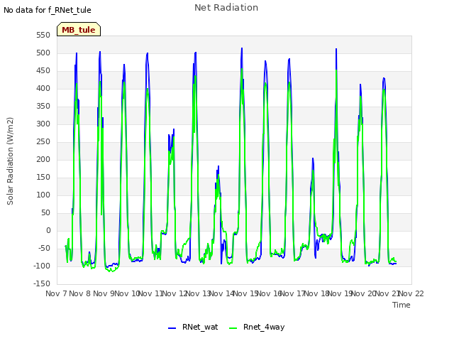 plot of Net Radiation