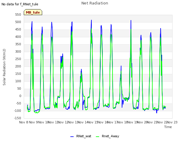 plot of Net Radiation