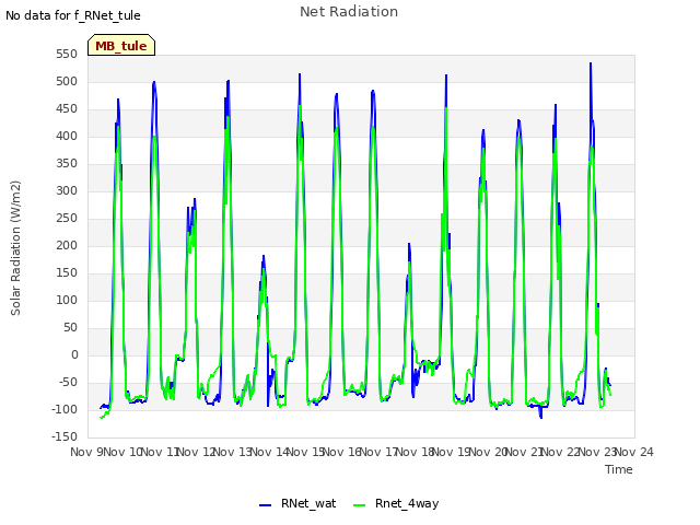 plot of Net Radiation