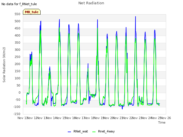 plot of Net Radiation