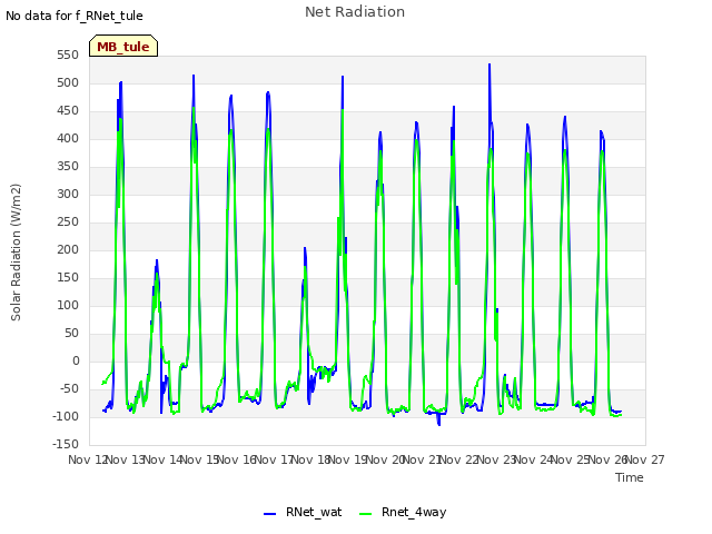 plot of Net Radiation