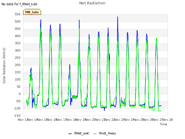 plot of Net Radiation