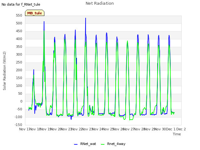 plot of Net Radiation