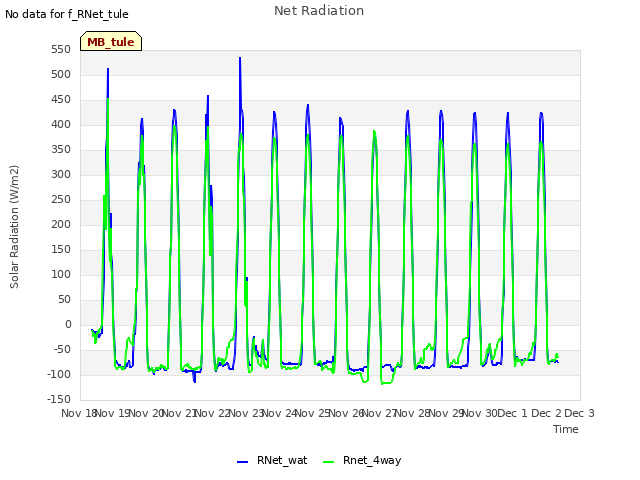 plot of Net Radiation