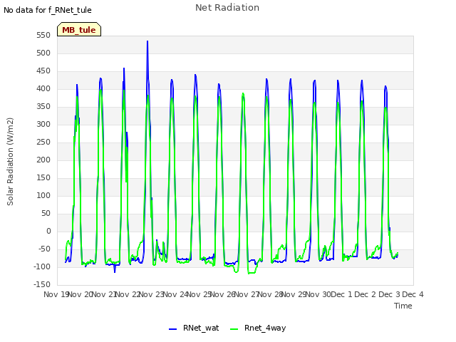 plot of Net Radiation