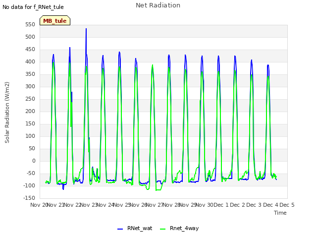 plot of Net Radiation